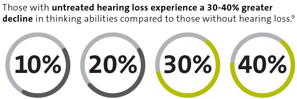 Those will hearing loss experience a 30-40% greater decline in thinking abilities