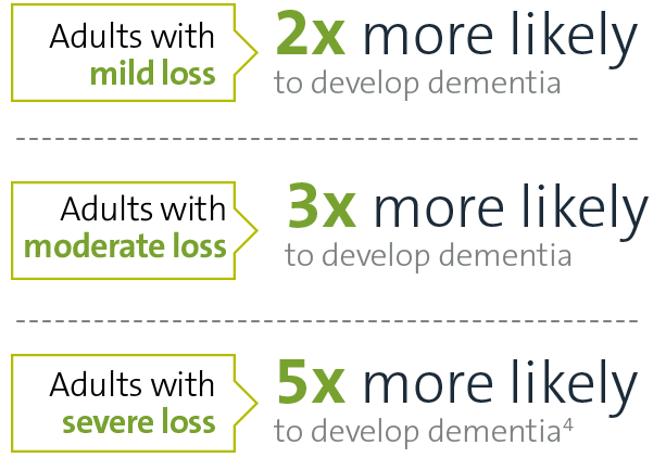 Adults with mild loss are two times more likely to develop dementia. Adults with moderate loss are three times more likely to develop dementia. Adults with severe loss are five times more likely to develop dementia.