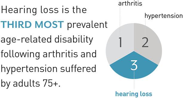 Hearing loss is the third most prevalent are-related disability following arthritis and hypertension suffered by adults 75 and over.