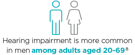 Hearing impairment is more common in men.