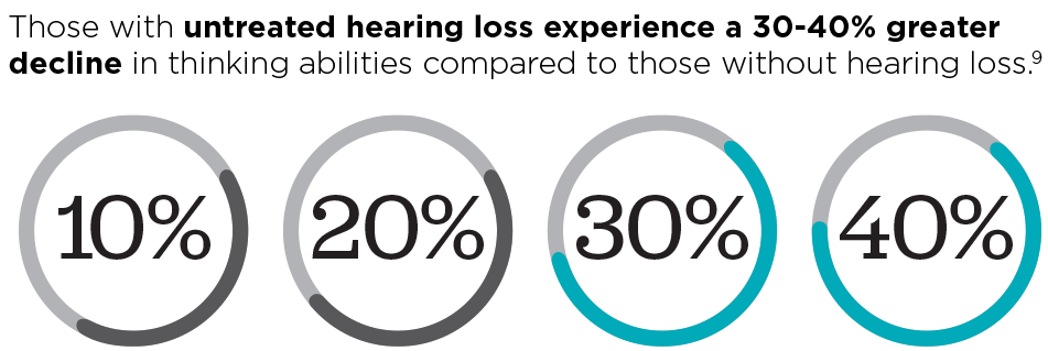 Those with untreated hearing loss experience a 30-40% greater decline in thinking abilities compared to those without hearing loss.